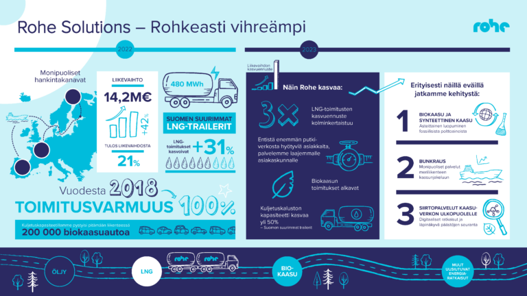 Rohen vuoden 2022 tilinpäätös osoitti, että erikoisesta kaasun markkinatilanteesta huolimatta yhtiön kehitys oli vahvasti positiivinen. Talousluvut infograafissa.