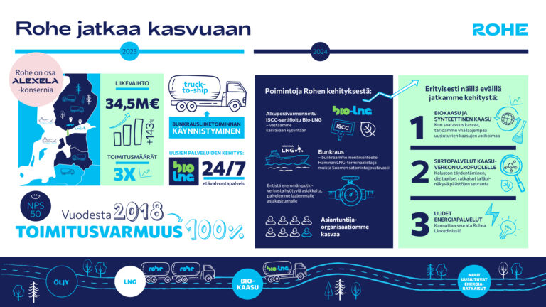 Rohe Solutionsin toimitusvolyymit yli kolminkertaistuivat – kasvua tavoitellaan palvelutarjonnan kehityksellä ja uusiutuvilla kaasuilla