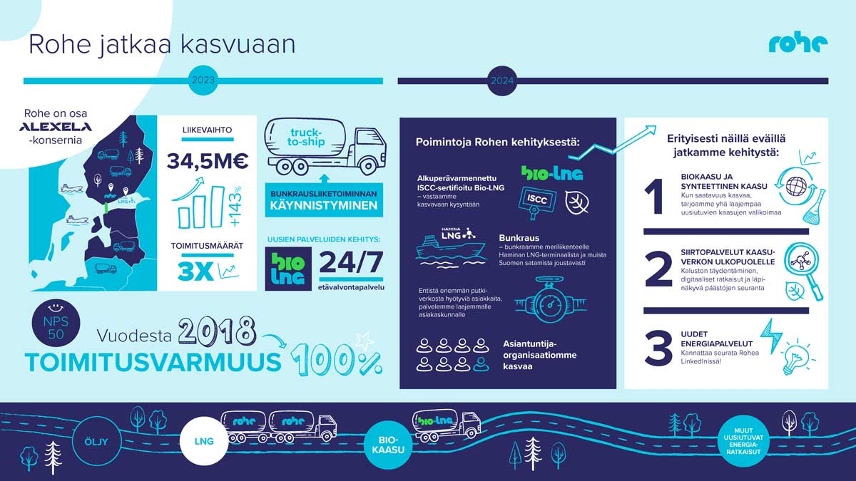 Rohe Solutions lukuina-infograafi 2024