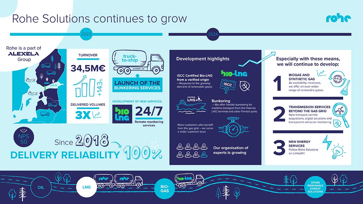 Rohe Solutions in numbers